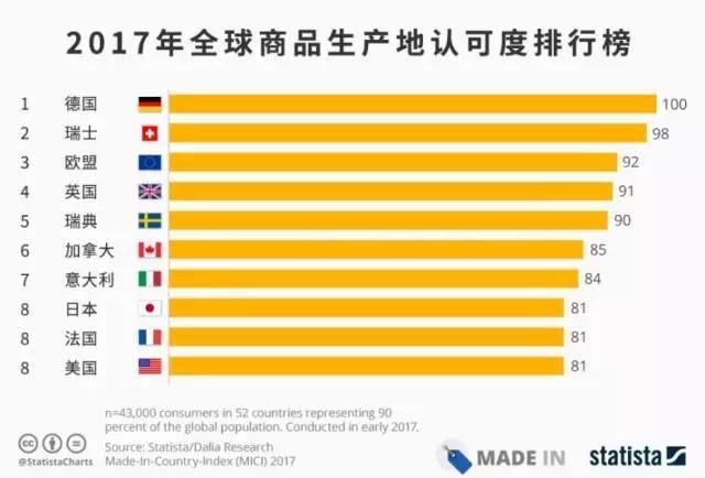 2017全球商品生產(chǎn)認可度排名-德國菲斯曼