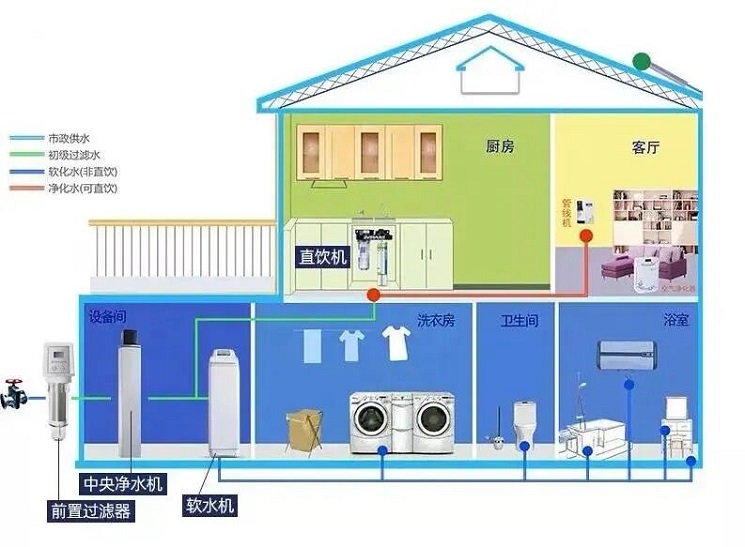 全屋凈水系統(tǒng)是一套整體的能分別處理生活用水和飲用水的水處理系統(tǒng)；無錫水處理，生活水處理，飲用水處理