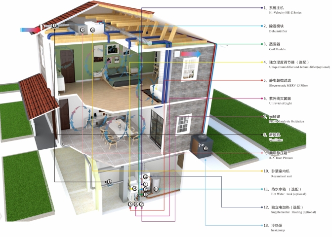 全空氣空調(diào)與傳統(tǒng)中央空調(diào)的區(qū)別 HV全空氣生態(tài)系統(tǒng)