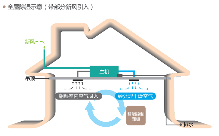 百朗新風(fēng)除濕新風(fēng)一體機(jī)示意圖