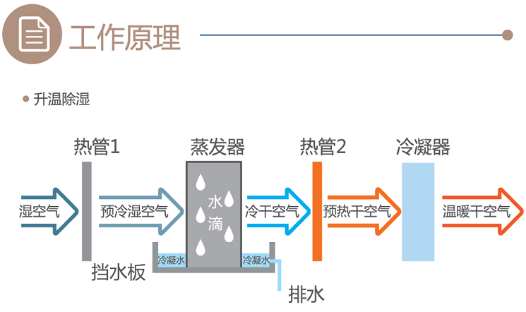 百朗除濕一體機(jī)工作原理 除濕新風(fēng)