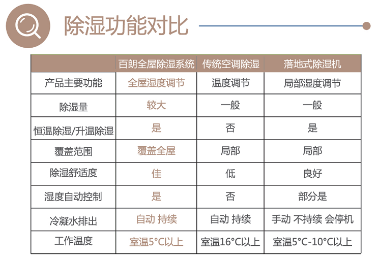 百朗新風(fēng)除濕 中央除濕機(jī) 別墅用除濕機(jī)