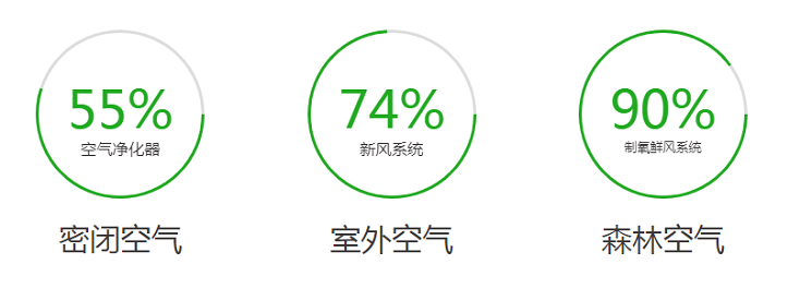 艾爾文制氧新風 空氣更新鮮