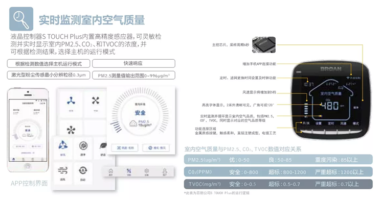 百朗新風(fēng) 實時監(jiān)測室內(nèi)空氣質(zhì)量