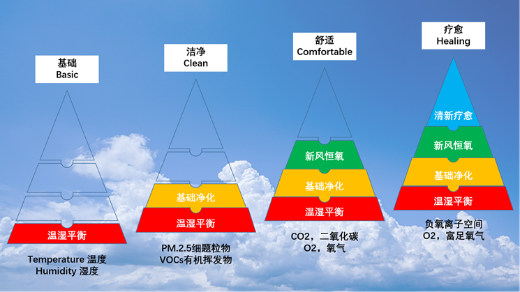 超奢享森林空氣系統(tǒng) 富足氧氣 負(fù)氧離子