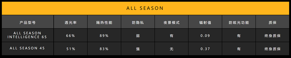 XPEL all season系列產(chǎn)品參數(shù)