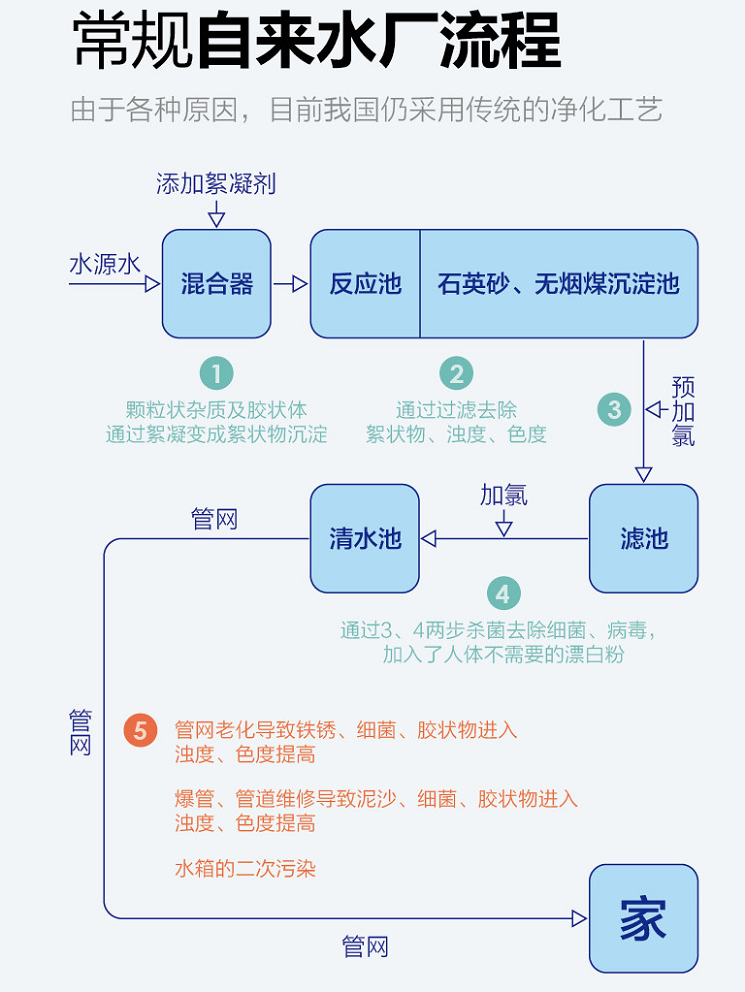 常規(guī)自來(lái)水廠水處理流程